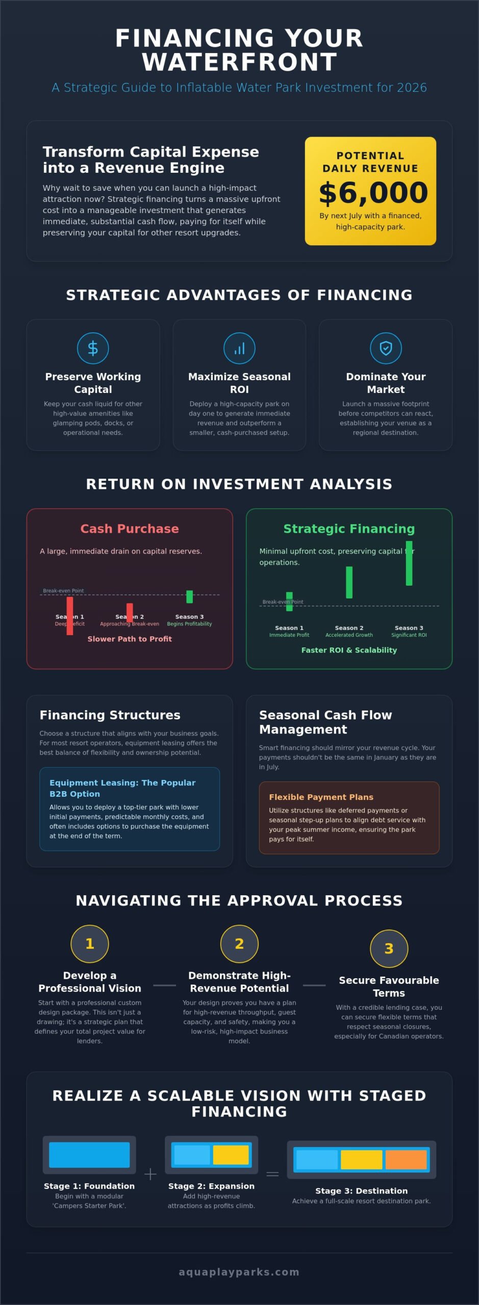 Inflatable Water Park Financing Options: Scaling Your Waterfront ROI in 2026