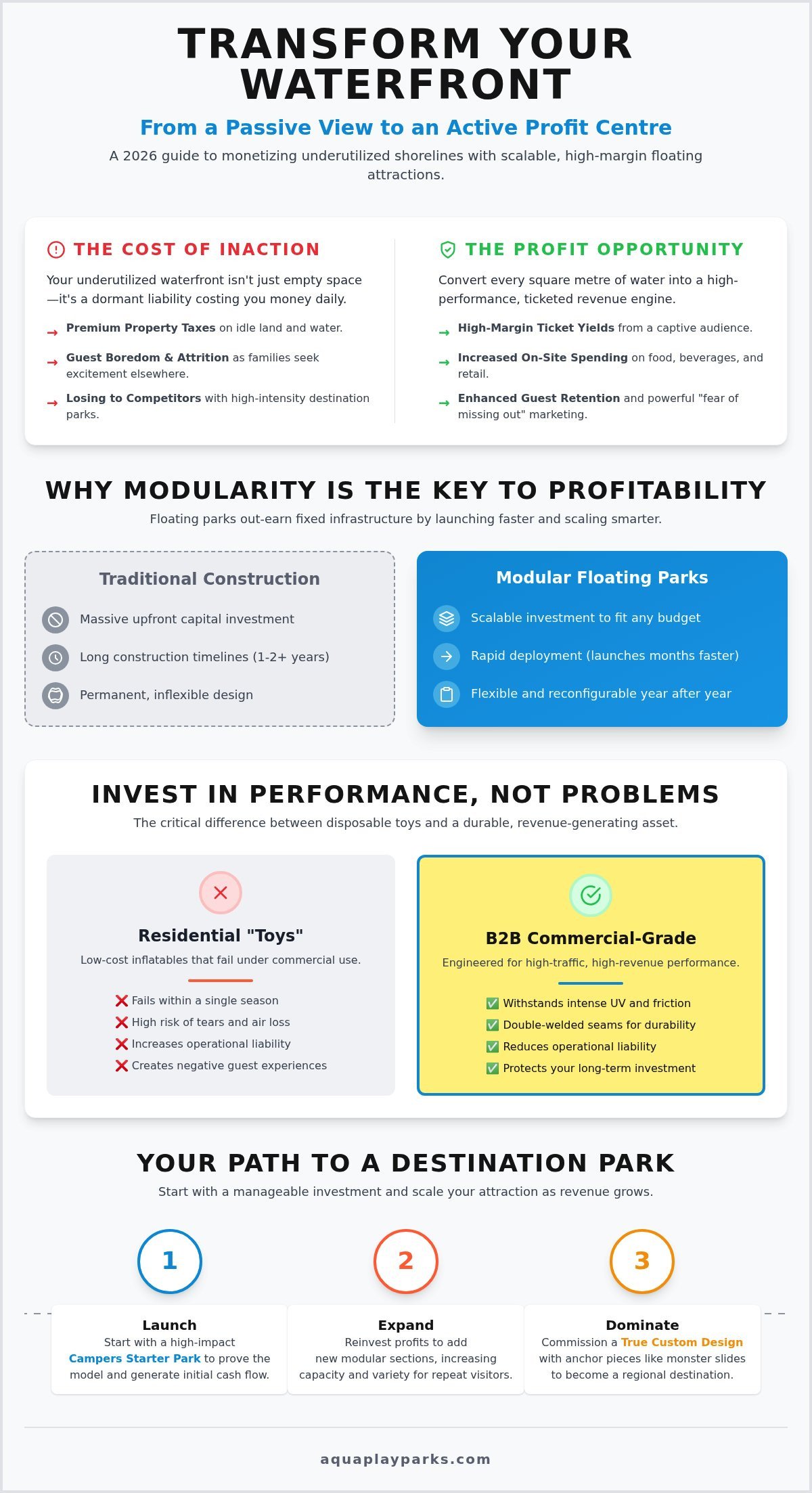 Revenue-Generating Lakefront Attractions: 2026 ROI Guide